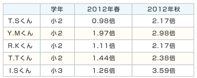 読書速度の伸び表