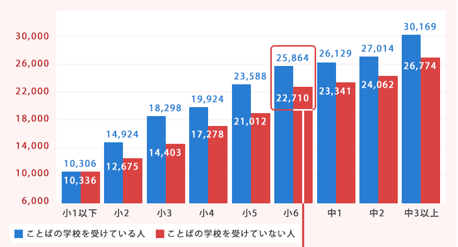 推定語彙数の比較のグラフ01