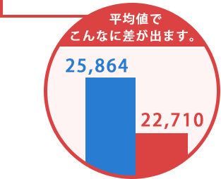 推定語彙数の比較のグラフ02